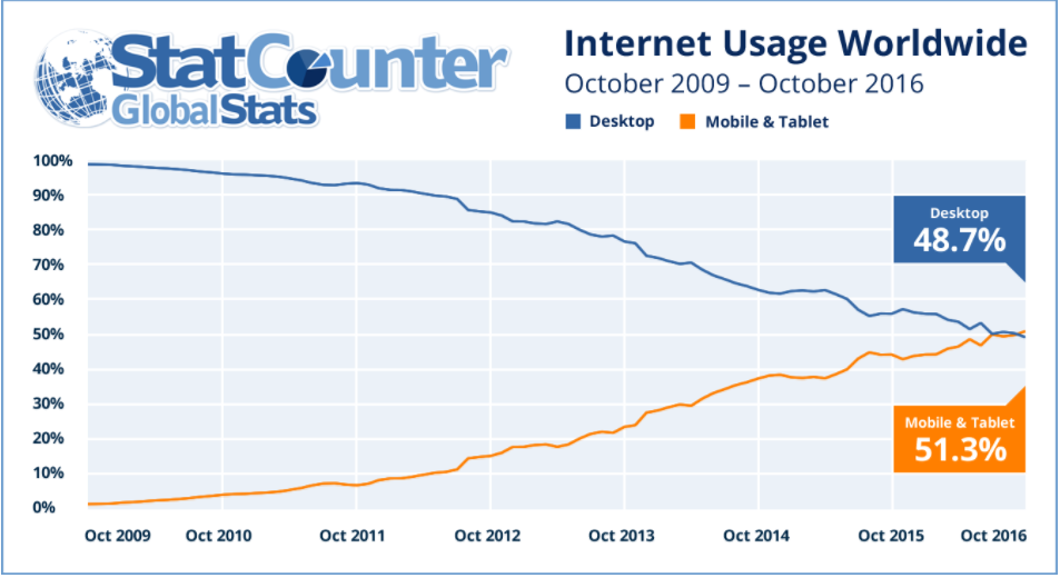 Internet Usage Worldwide