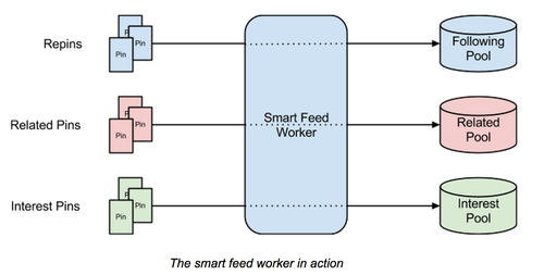 Pinterest smart feed algorithm Pinterest smart feed algorithm