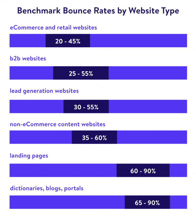 Bounce Rate Benchmark