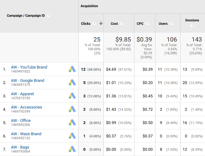 ga ppc results