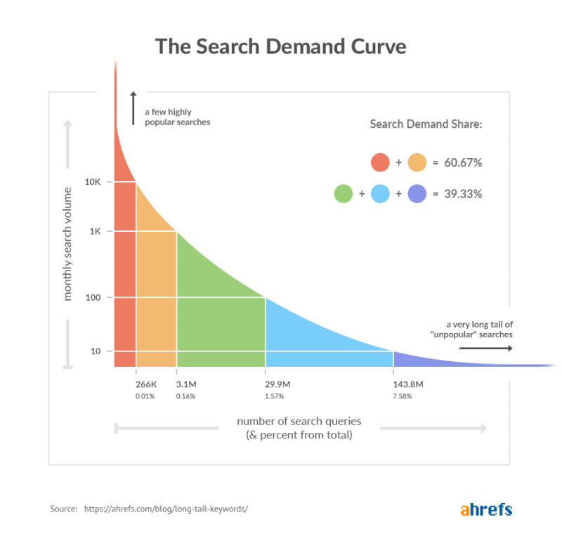 search volume