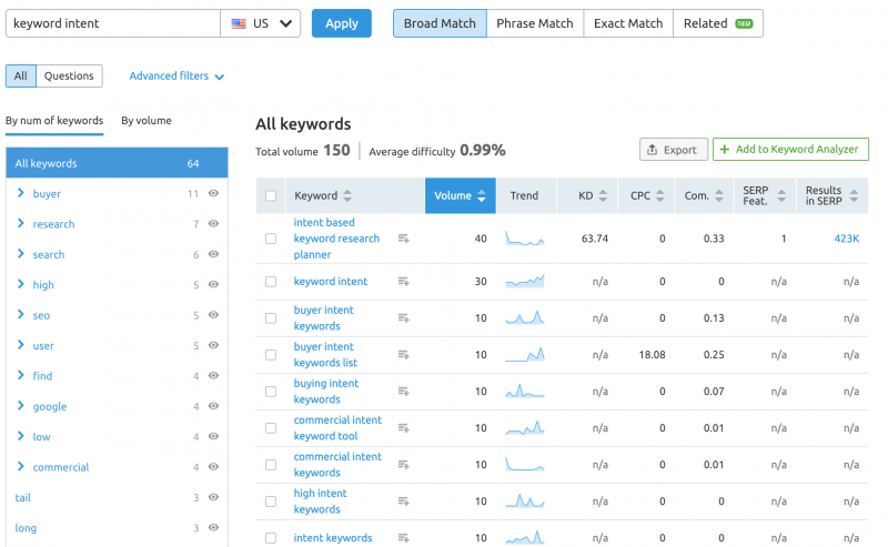 SEMRush Tool