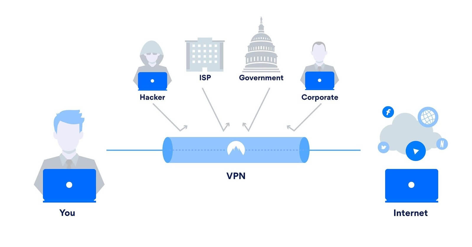 access local network over vpn