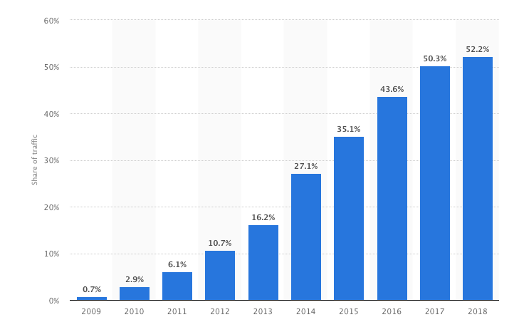 Mobile Traffic Stats Mobile Traffic Stats