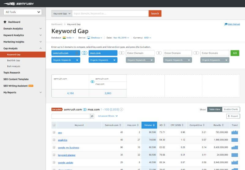 SEMrush Gap Analysis SEMrush - Gap Analysis