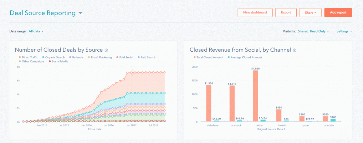 Отчеты HubSpot