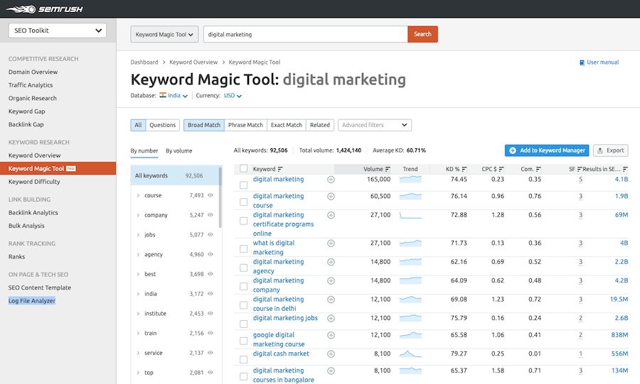 Keyword Magic Tool