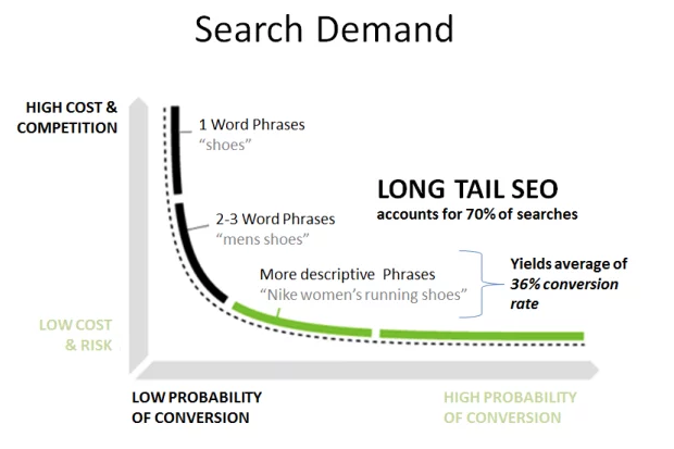 Long tail Keywords