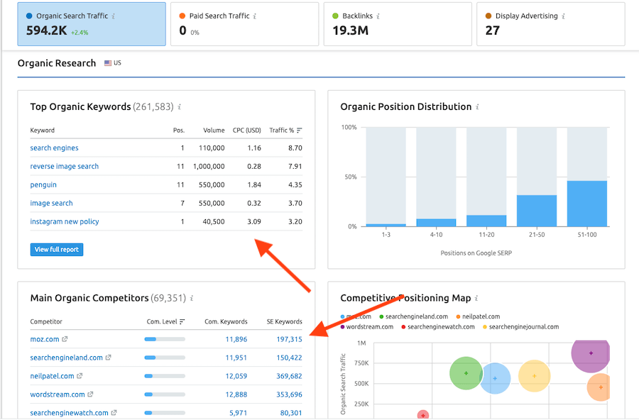 Organic Traffic Distribution Organic-Traffic-Distribution