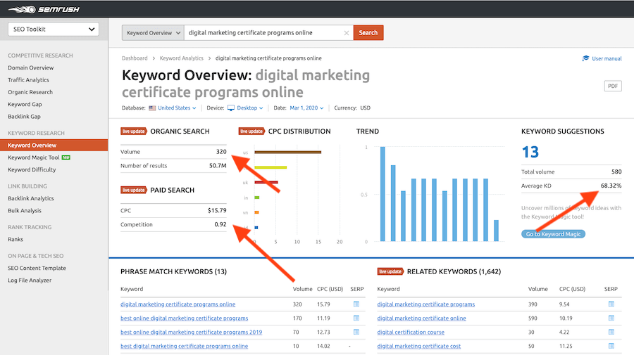 Keyword Overview