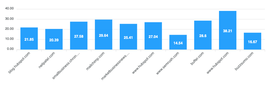 Ranking Sites