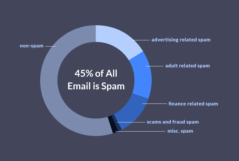 Spam Email Stats