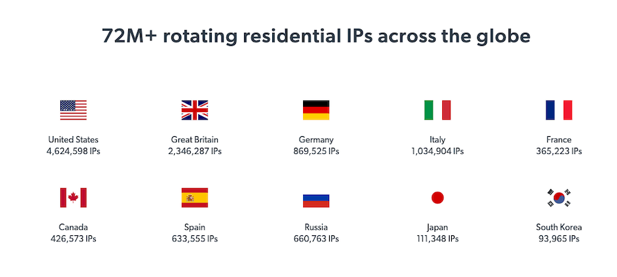 residential IPs