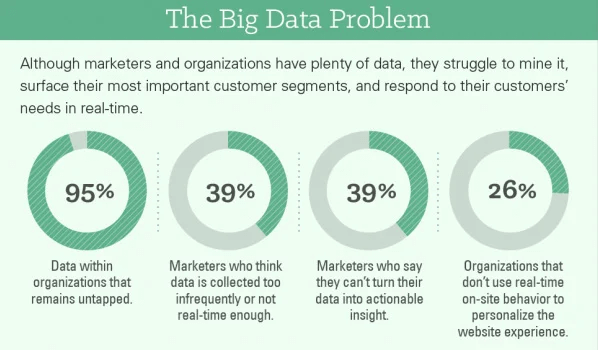 personalized marketing - data problem Difficulties Of Personalized Marketing