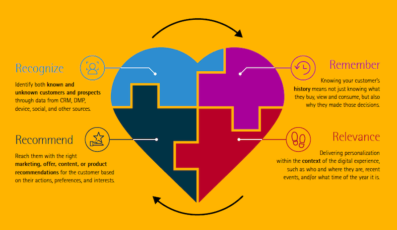 personalized marketing - digital marketing Digital Marketing