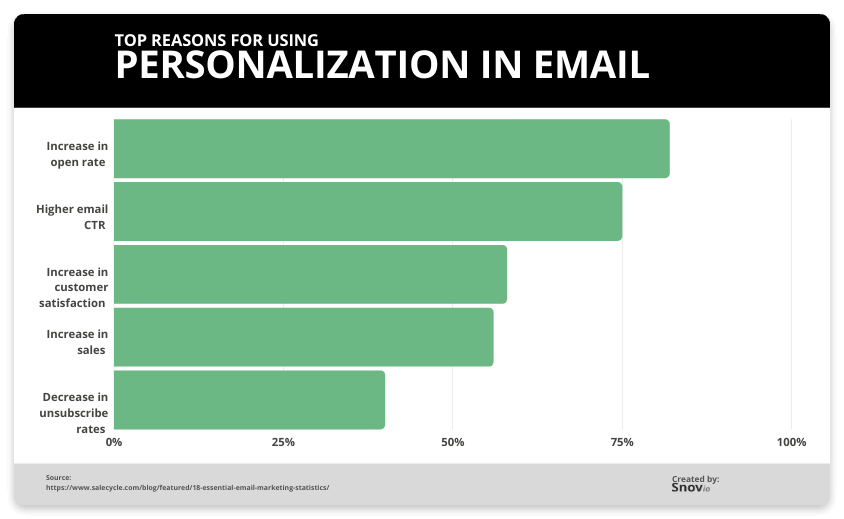 personalized marketing - open rates Open Rates For Email