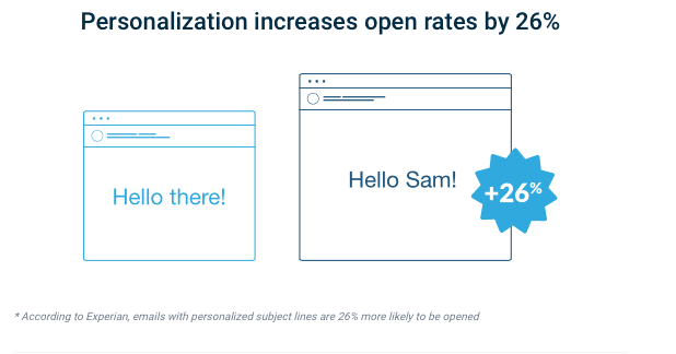 personalized marketing - personalized emails Personalized Emails