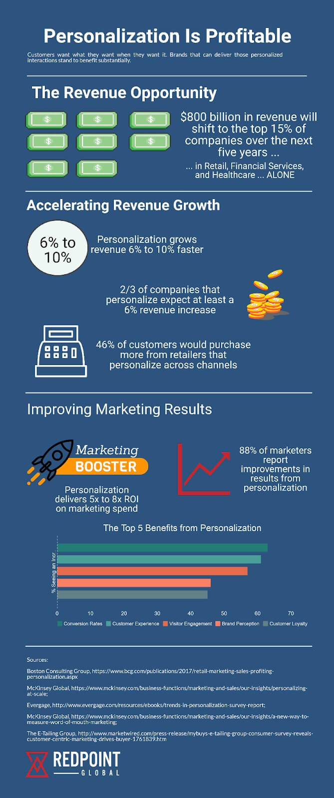 personalized marketing - boost profit Personalized Marketing