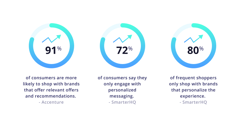personalized marketing - costumer preference Preferences Of The Customers