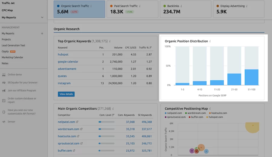 Organic-Keywords-Distribution