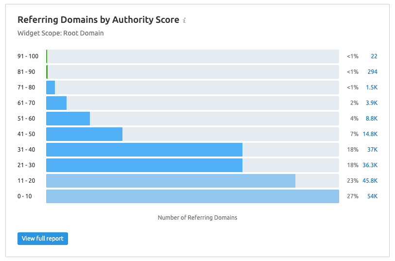 Referring-Domains-by-Authority