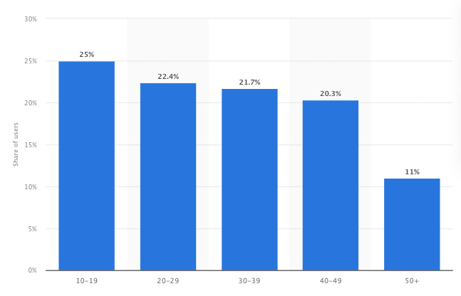 TikTok-By-Age-Group-US