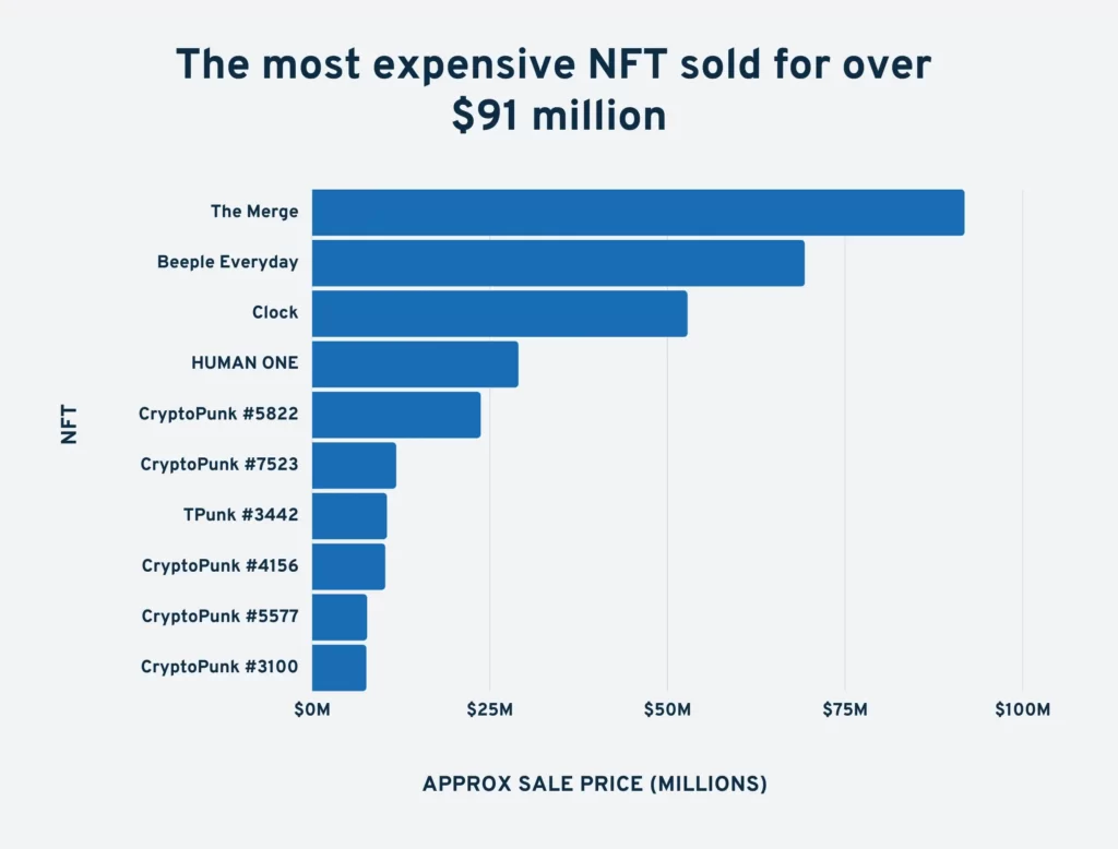 Top-NFTs