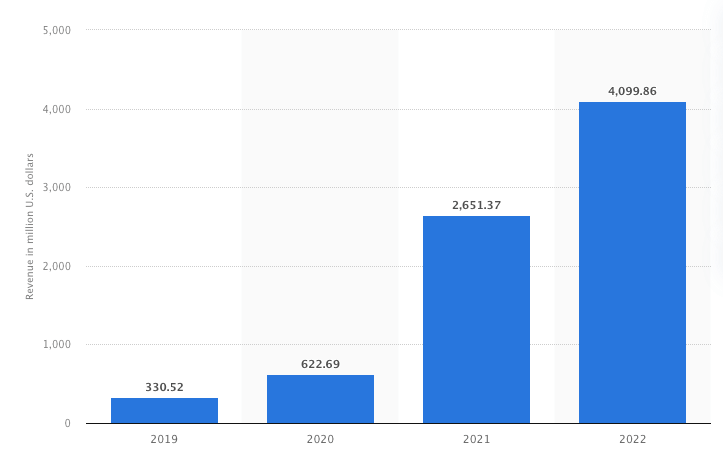 Zoom Revenue