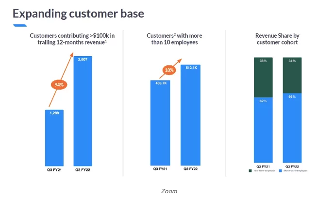 Zoom-Statistics