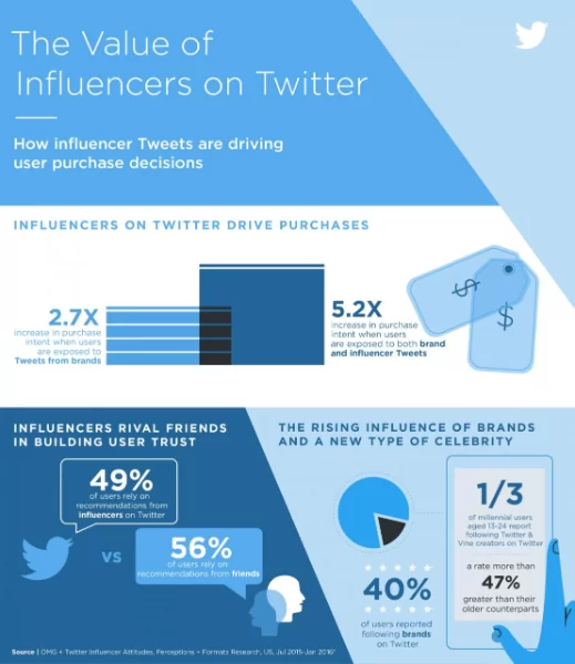 Twitter Influencer Infographic Twitter-Influencer-Infographic