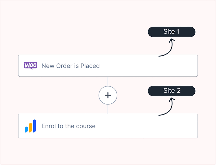 Automation-between-multiple-WordPress-sites