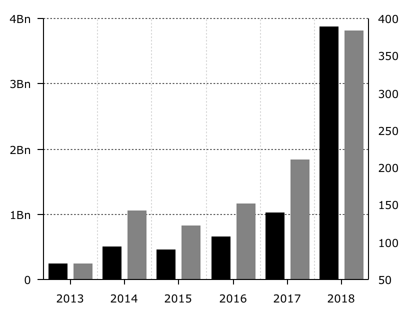 Blockchain investment Blockchain-investment