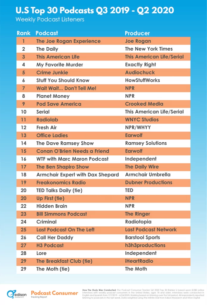 Edison-Research-Top-30-Podcasts