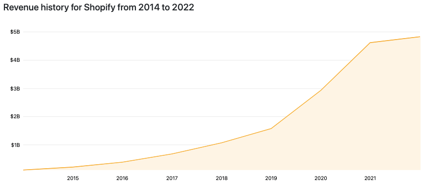 Revenue history for Shopify Revenue-history-for-Shopify
