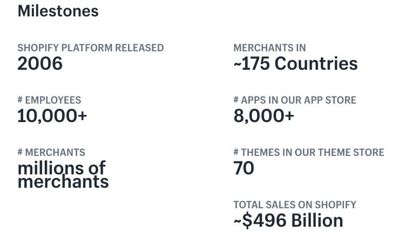 Shopify-Milestones