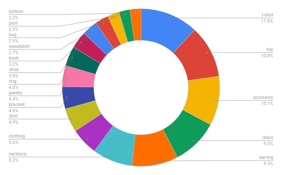Shopify Product Graph Shopify-Product-Graph