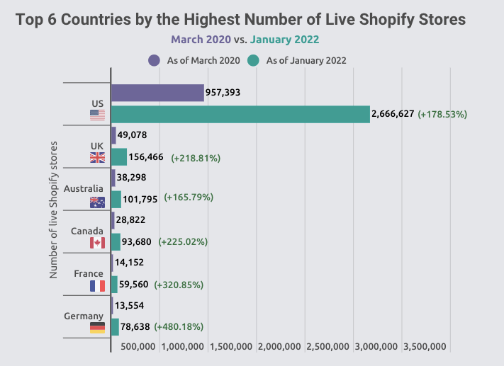 Top-Countries-With-Shopify-Stores