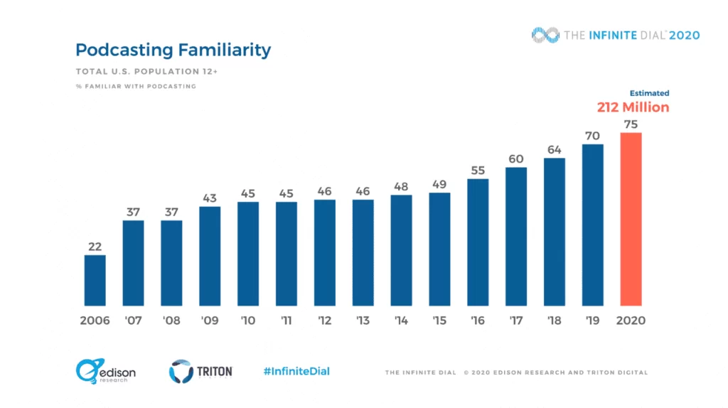 podcast stats familiarity podcast-stats-familiarity